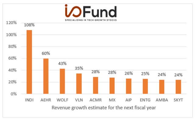 Chart: Revenue growth estimate for the next fiscal year