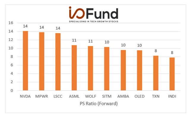 Chart: Semiconductor Stocks with Top Forward P/S multiples
