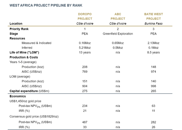 West African Portfolio