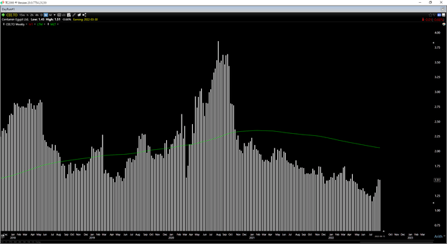 Centamin - Weekly Chart