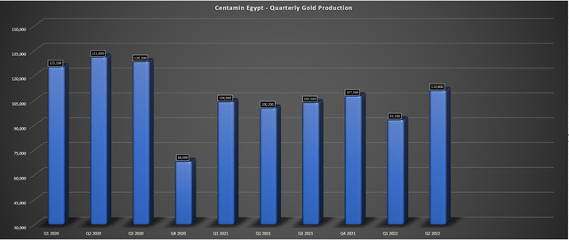 Centamin - Quarterly Production