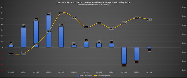 Centamin - Free Cash Flow & Average Realized Gold Price