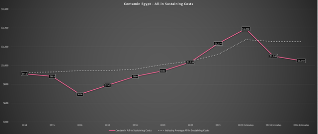 Centamin - All-in Sustaining Costs - Historical & Forward Estimates