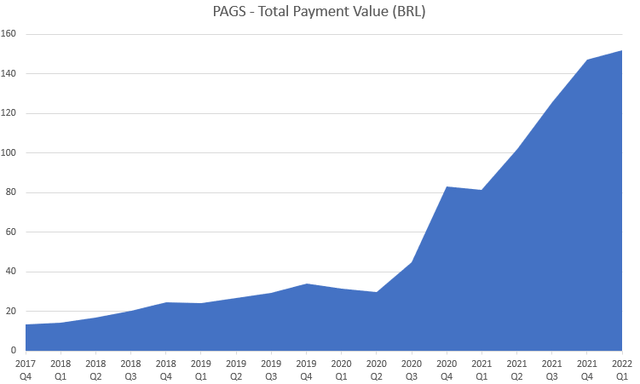 PAGS TPV Growth