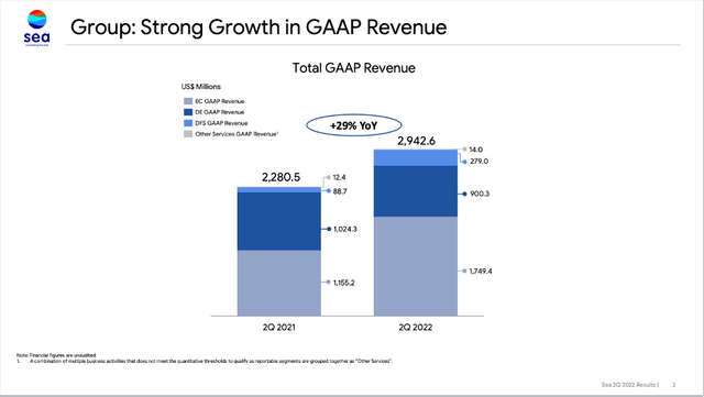 Sea Limited is still reporting strong growth in GAAP revenue in the second quarter of fiscal 2022
