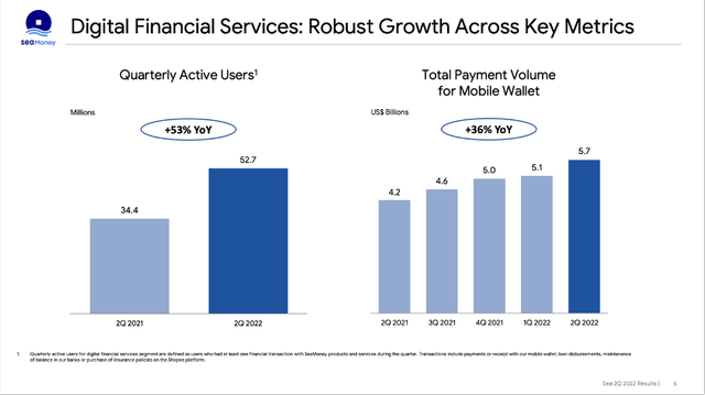 Sea Limited: Digital Financial Services saw increasing quarterly active users