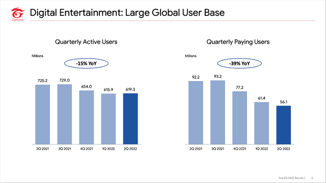Sea Limited: Digital entertainment saw declining numbers