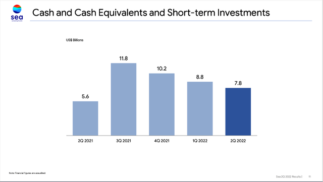Sea Limited: Cash and cash equivalents and short-term investments are declining