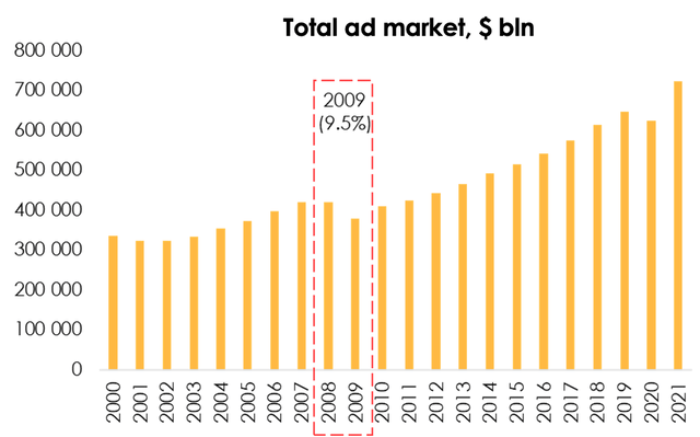 We believe that the dynamics shall be similar to what we witnessed in the broader US advertising market in 2008-2009 ( the ad budgets were down by 8-10% y/y,