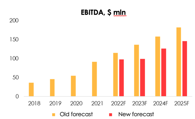 Given the expected ad market decline in Q4 2022, slower projected growth rate in 2023, the current exchange rate effect and lower CPC, we have conservatively revised our forecast for Alphabet EBITDA.
