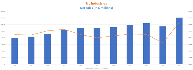 NL Industries net sales