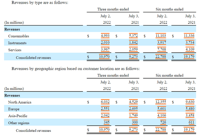 Disaggregated Revenue