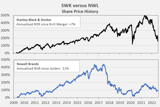 Stanley Black & Decker on Performance - $22 Billion by 2022 