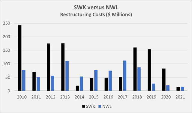 Figure 2: SWK’s and NWL’s historical restructuring costs (own work, based on each company’s 2010 to 2021 10-Ks)