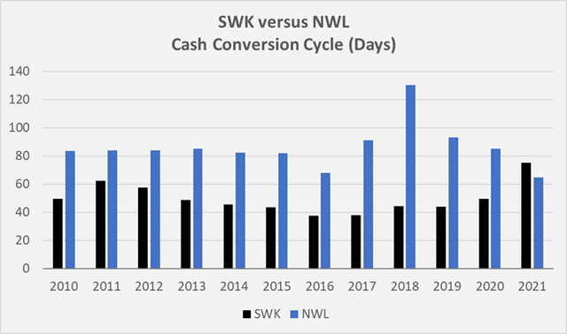 Figure 3: SWK’s and NWL’s historical cash conversion cycle (own work, based on each company’s 2010 to 2021 10-Ks)