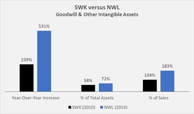 Figure 4: Statistics related to NWL’s and SWK’s goodwill and other intangible assets (own work, based on SWK’s and NWL’s 2009/2010 and 2015/2016 10-Ks, respectively)