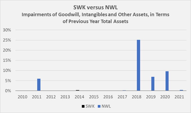 Figure 5: SWK’s and NWL’s historical cash conversion cycle (own work, based on each company’s 2010 to 2021 10-Ks)