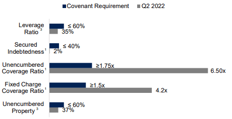 Q2FY22 Investor Supplement - Debt Covenant Compliance Summary
