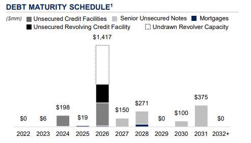 Q2FY22 Investor Supplement - Debt Maturity Schedule