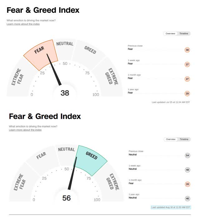 CNN Fear & Greed Index Comparison (7/25/22 vs. 8/16/22)