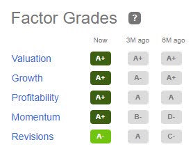 DQ Stock Factor Grades