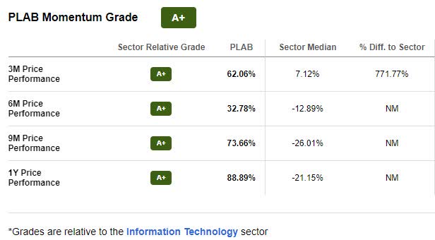 PLAB Stock Momentum Grade