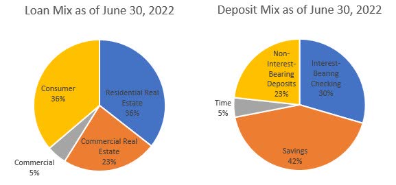 Loan and Deposit Mix Arrow FInancial