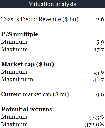 valuation