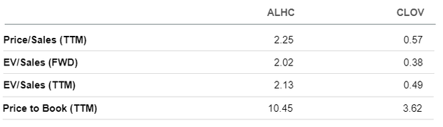 CLOV ALHC Comparison