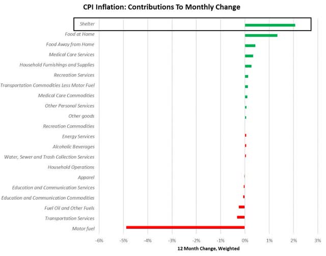 CPI monthly change
