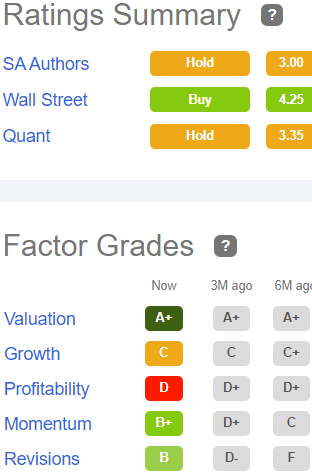 Factor grades for RTL: Valuation A+, Growth C, Profitability D, Momentum B+, Revisions B