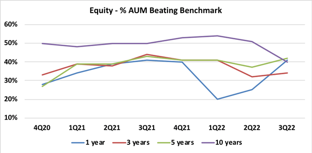 BEN Equity Benchmark Relative