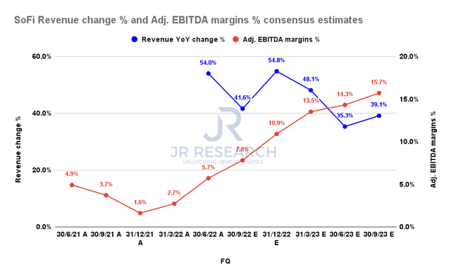 SoFi revenue change and adjusted EBITDA margins consensus estimates