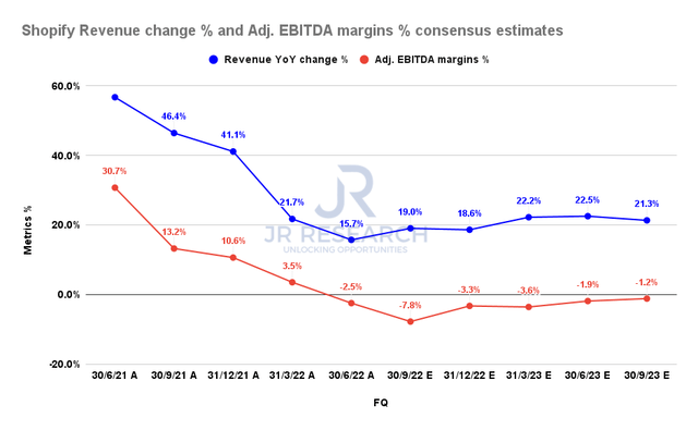 Shopify revenue change and adjusted EBITDA margins consensus estimates