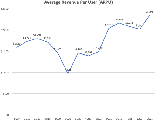 Toast Q2 Earnings / Authors Calculations