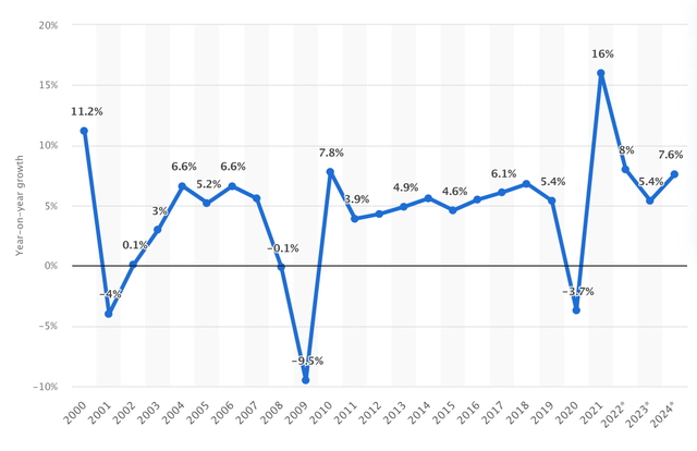 Growth of advertising spending