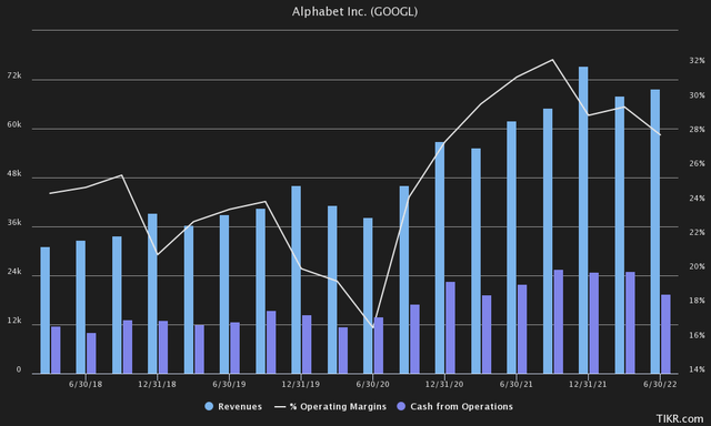 Alphabet Google Margins Revenues Cash Flow