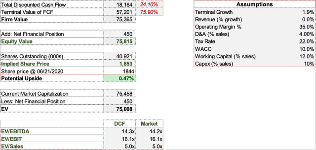 DCF table 2 - BNKG by Antonio Velardo -.png