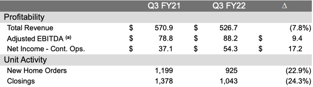 Beazer Q3 profitability and unit activity numbers