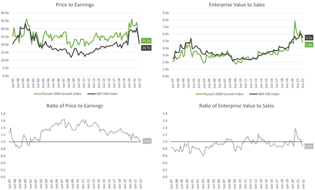 chart: Historical Valuation Comparison using Rolling FY1 Estimates Price to Earnings