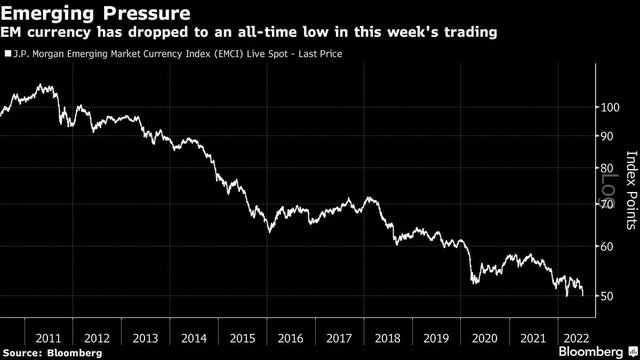 chart: emerging pressure on EM currency