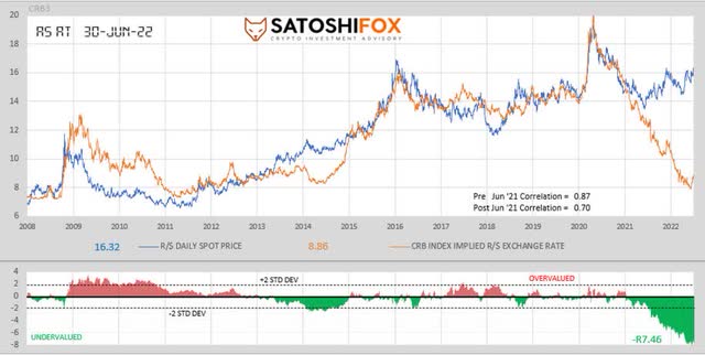 chart: the recent dislocation in the pricing of the ZAR from its relationship with commodity prices.
