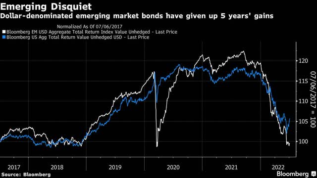chart: emerging disquiet on EM bonds