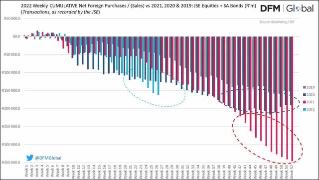 chart: Cumulative net foreign outflows