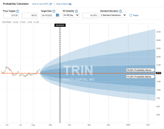 TRIN Probability