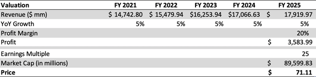 Sweet Minute Capital Valuation Model
