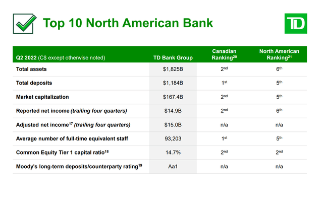 TD is a top 10 North American bank