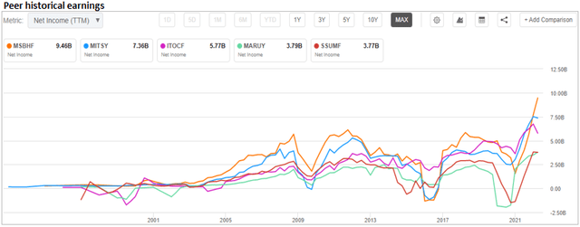 peer historical earnings