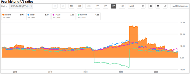 peer p/e