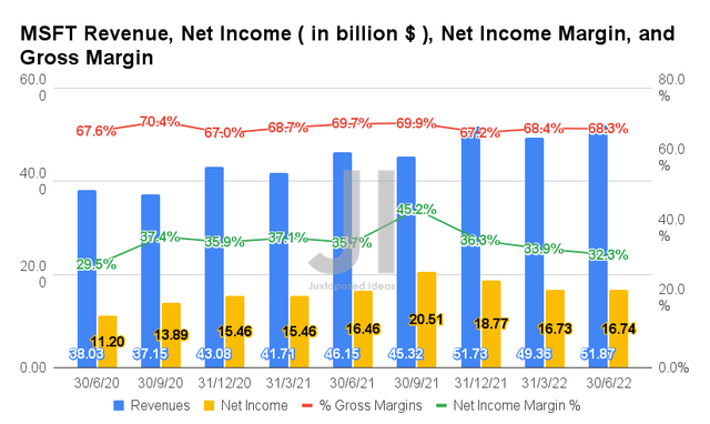 MSFT Revenue, Net Income, Net Income Margin, and Gross Margin